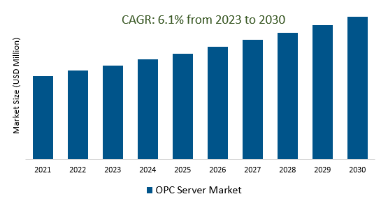 OPC Server Market Size 2023-2030	